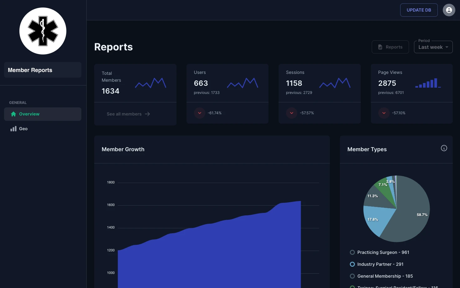 A reporting dashboard showing member growth and membership numbers, pulled from a WordPress site